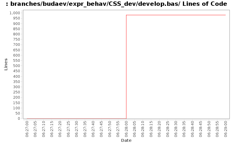 branches/budaev/expr_behav/CSS_dev/develop.bas/ Lines of Code