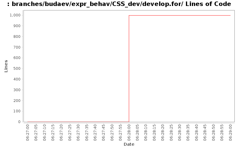 branches/budaev/expr_behav/CSS_dev/develop.for/ Lines of Code