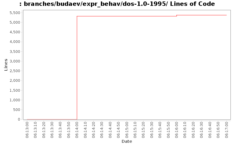 branches/budaev/expr_behav/dos-1.0-1995/ Lines of Code