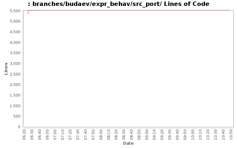 branches/budaev/expr_behav/src_port/ Lines of Code