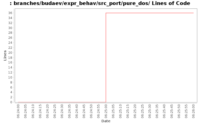 branches/budaev/expr_behav/src_port/pure_dos/ Lines of Code