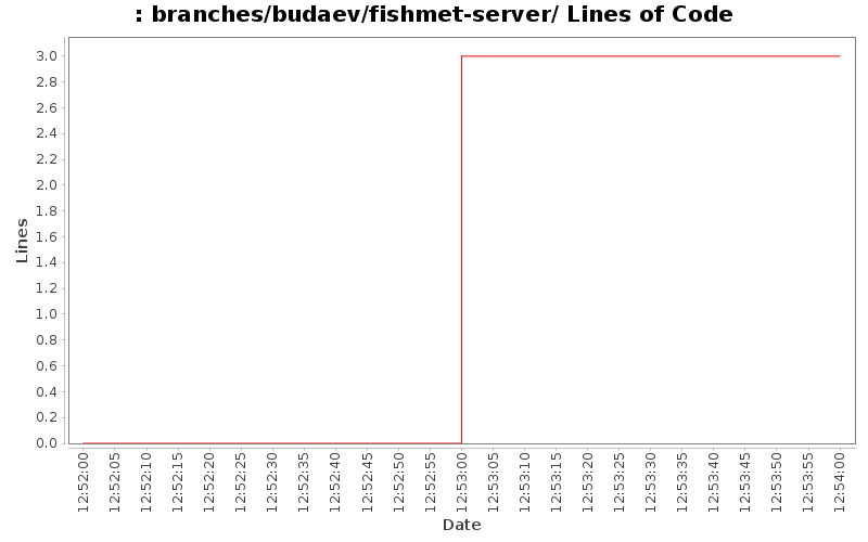 branches/budaev/fishmet-server/ Lines of Code