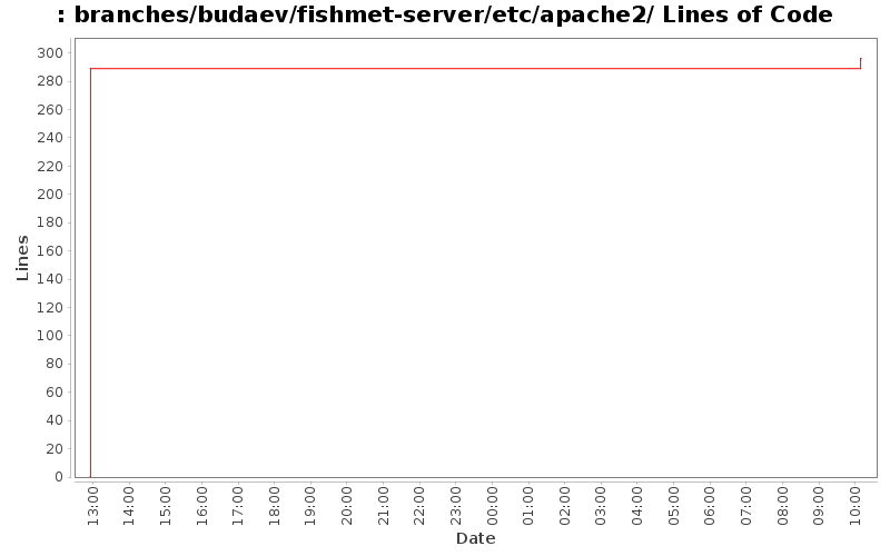 branches/budaev/fishmet-server/etc/apache2/ Lines of Code