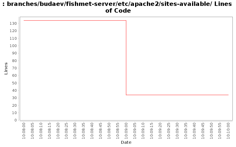 branches/budaev/fishmet-server/etc/apache2/sites-available/ Lines of Code