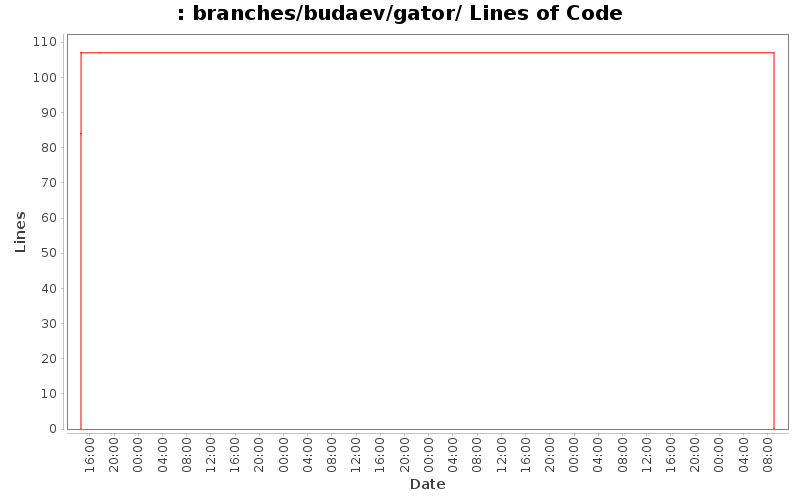 branches/budaev/gator/ Lines of Code