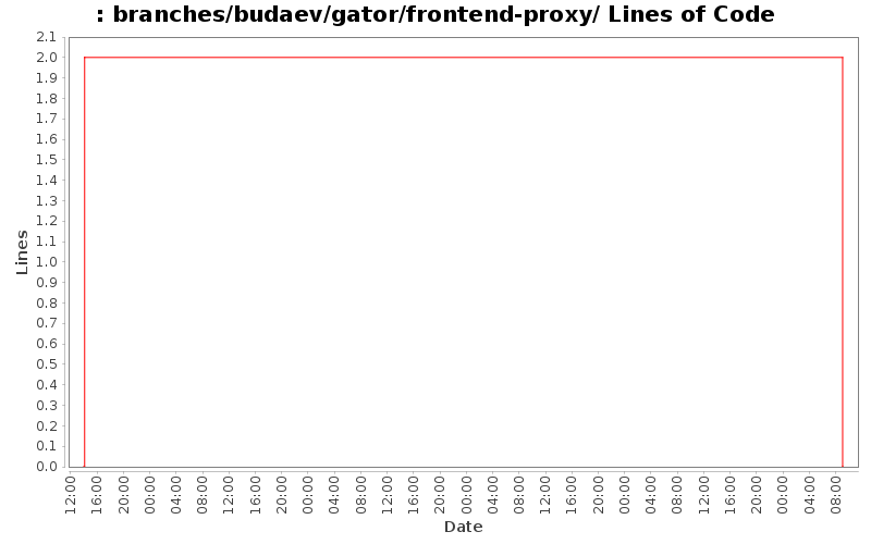 branches/budaev/gator/frontend-proxy/ Lines of Code