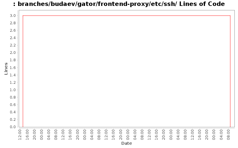 branches/budaev/gator/frontend-proxy/etc/ssh/ Lines of Code