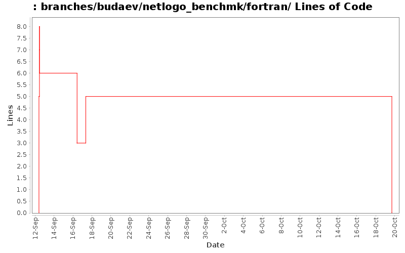 branches/budaev/netlogo_benchmk/fortran/ Lines of Code