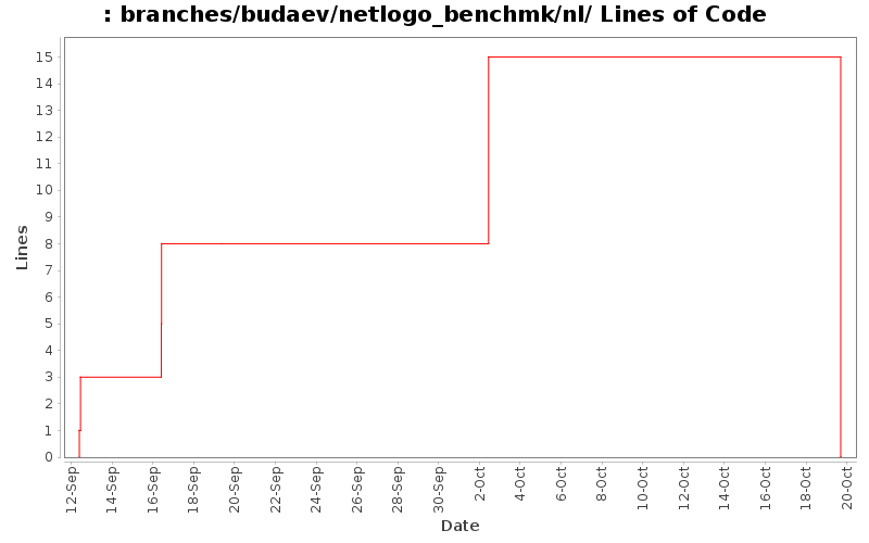 branches/budaev/netlogo_benchmk/nl/ Lines of Code