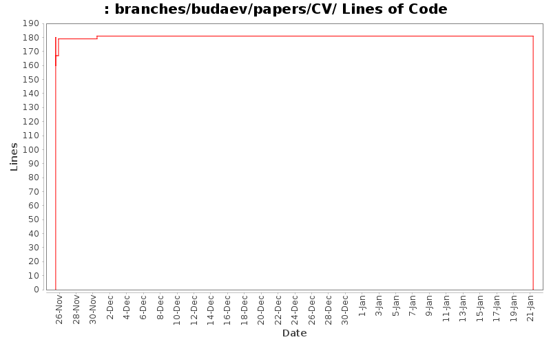 branches/budaev/papers/CV/ Lines of Code