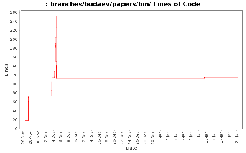 branches/budaev/papers/bin/ Lines of Code