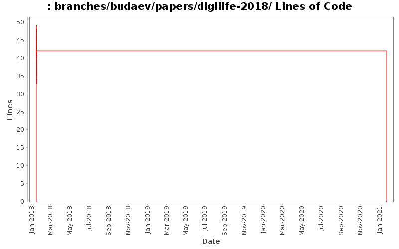 branches/budaev/papers/digilife-2018/ Lines of Code