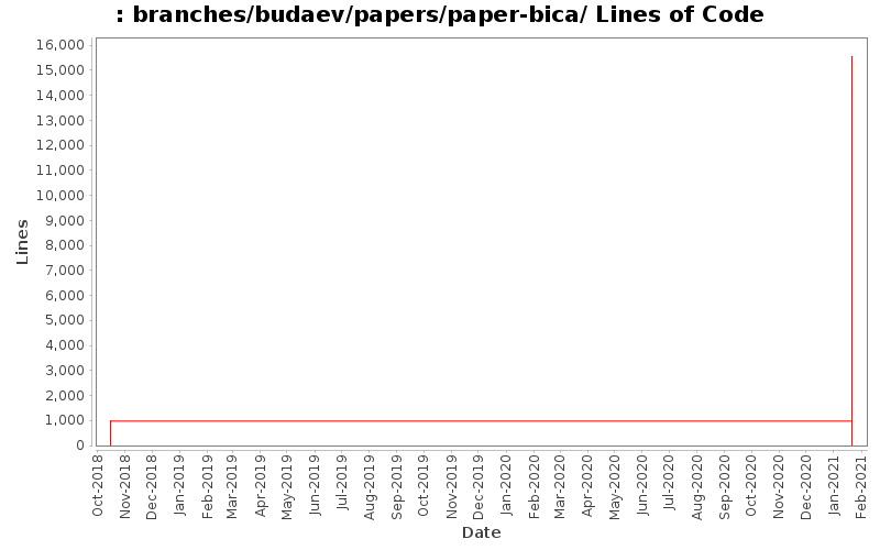 branches/budaev/papers/paper-bica/ Lines of Code