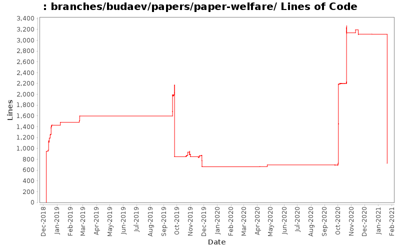 branches/budaev/papers/paper-welfare/ Lines of Code