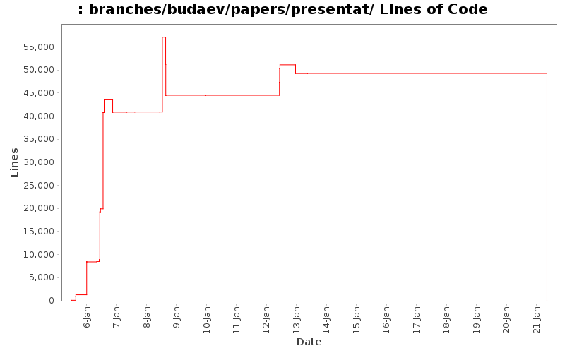 branches/budaev/papers/presentat/ Lines of Code