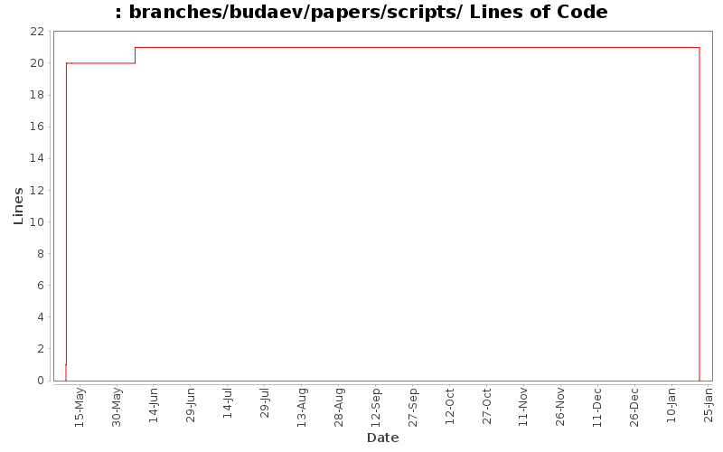 branches/budaev/papers/scripts/ Lines of Code