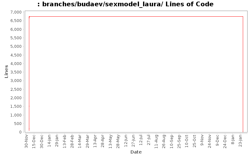 branches/budaev/sexmodel_laura/ Lines of Code