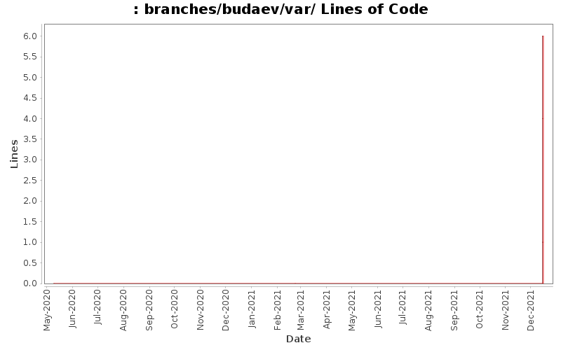 branches/budaev/var/ Lines of Code