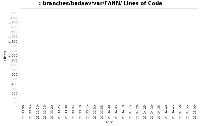 branches/budaev/var/FANN/ Lines of Code