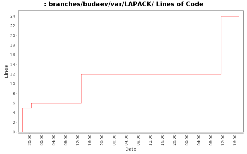 branches/budaev/var/LAPACK/ Lines of Code