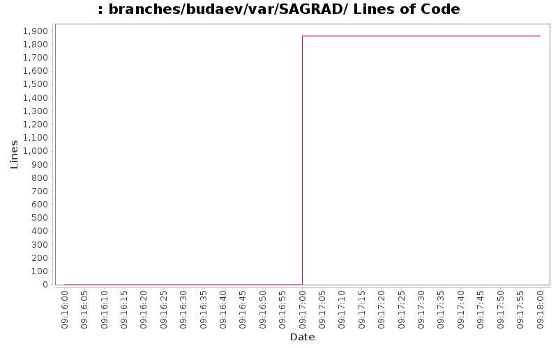 branches/budaev/var/SAGRAD/ Lines of Code