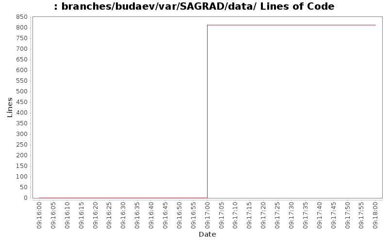 branches/budaev/var/SAGRAD/data/ Lines of Code