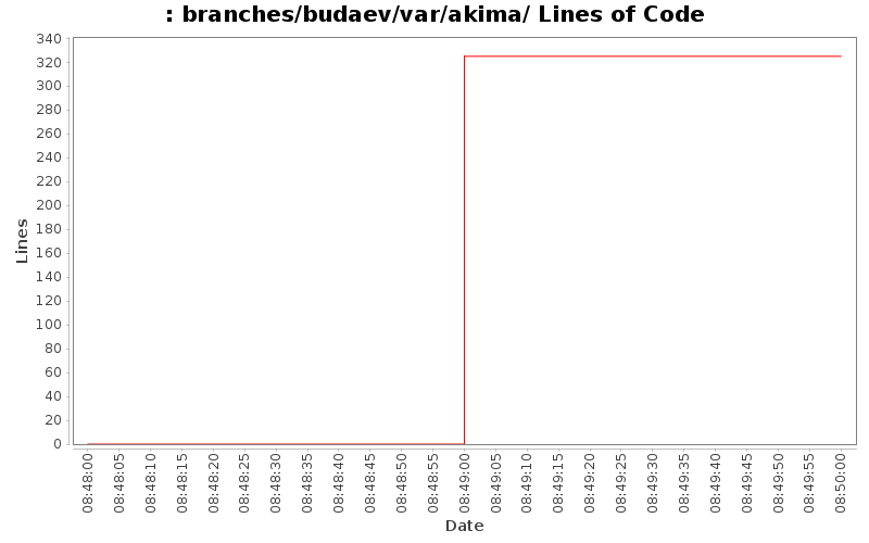 branches/budaev/var/akima/ Lines of Code