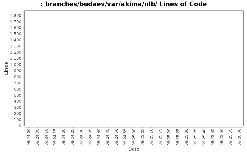 branches/budaev/var/akima/nlb/ Lines of Code