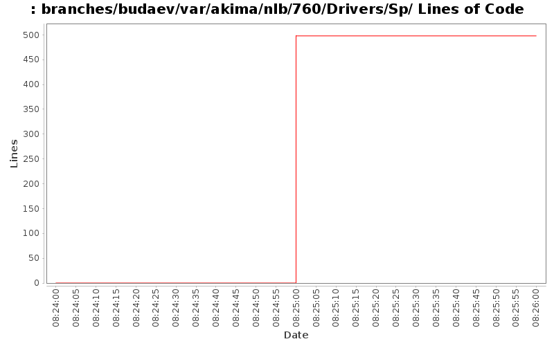 branches/budaev/var/akima/nlb/760/Drivers/Sp/ Lines of Code