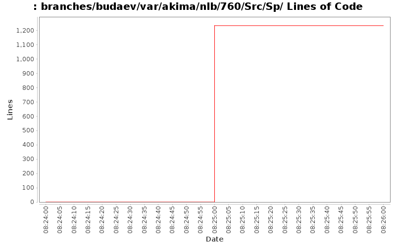 branches/budaev/var/akima/nlb/760/Src/Sp/ Lines of Code