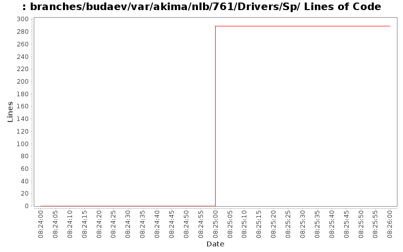 branches/budaev/var/akima/nlb/761/Drivers/Sp/ Lines of Code