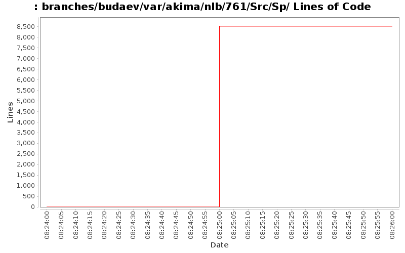 branches/budaev/var/akima/nlb/761/Src/Sp/ Lines of Code