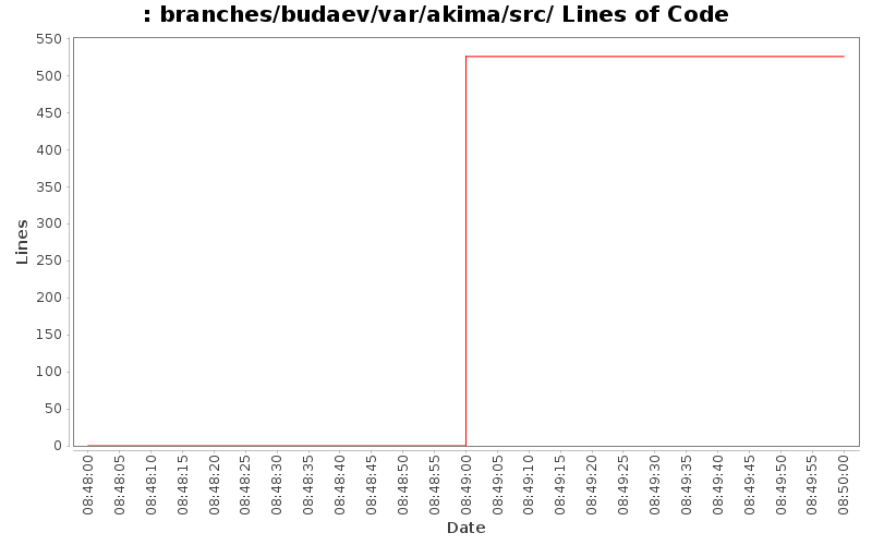 branches/budaev/var/akima/src/ Lines of Code