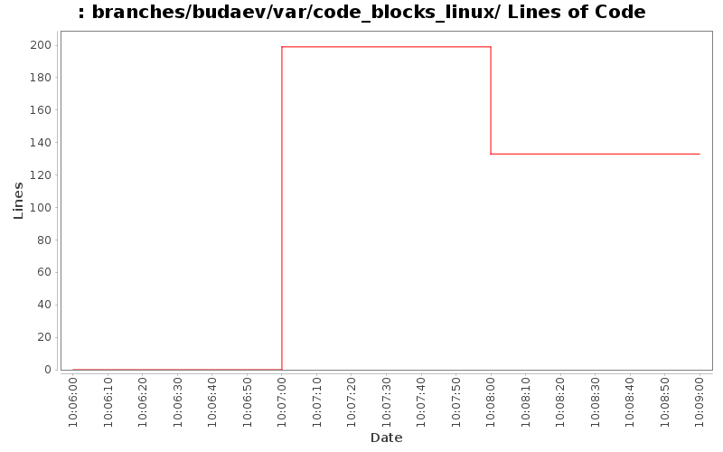 branches/budaev/var/code_blocks_linux/ Lines of Code