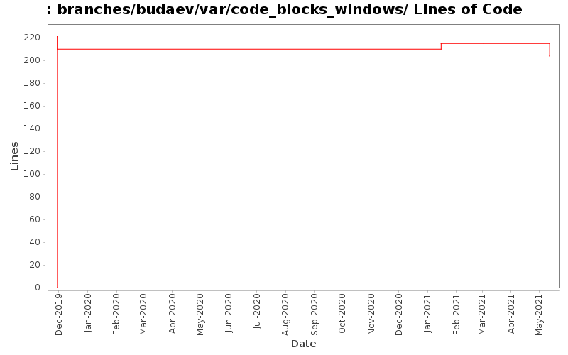 branches/budaev/var/code_blocks_windows/ Lines of Code