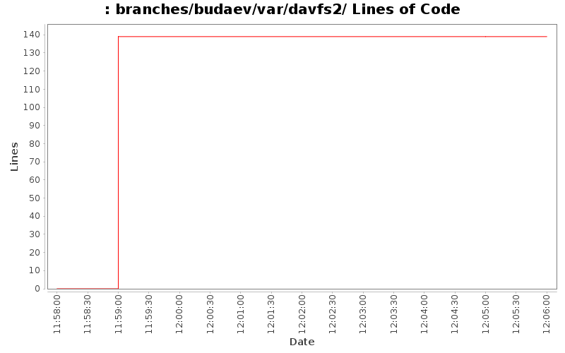 branches/budaev/var/davfs2/ Lines of Code