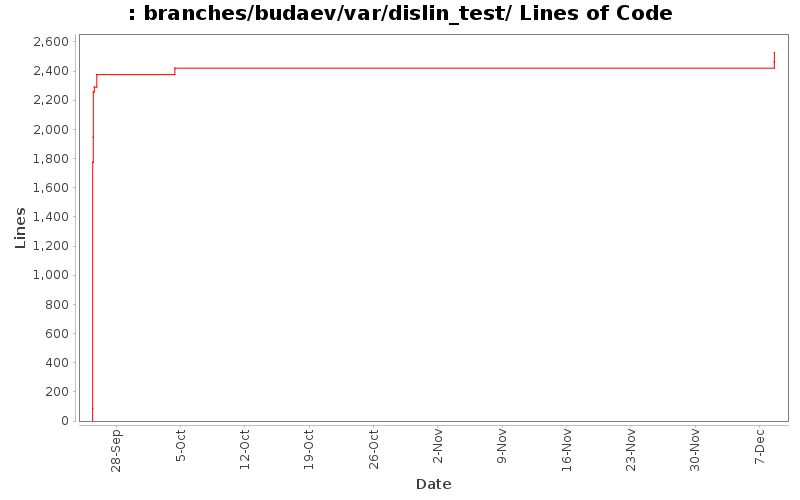 branches/budaev/var/dislin_test/ Lines of Code