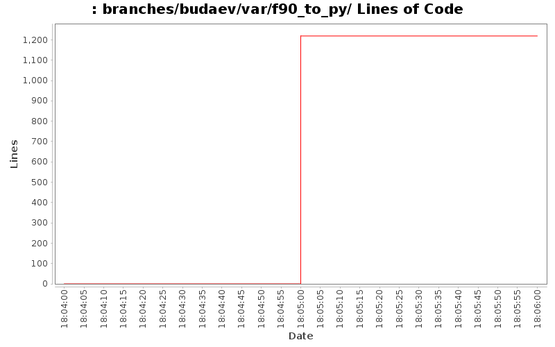 branches/budaev/var/f90_to_py/ Lines of Code