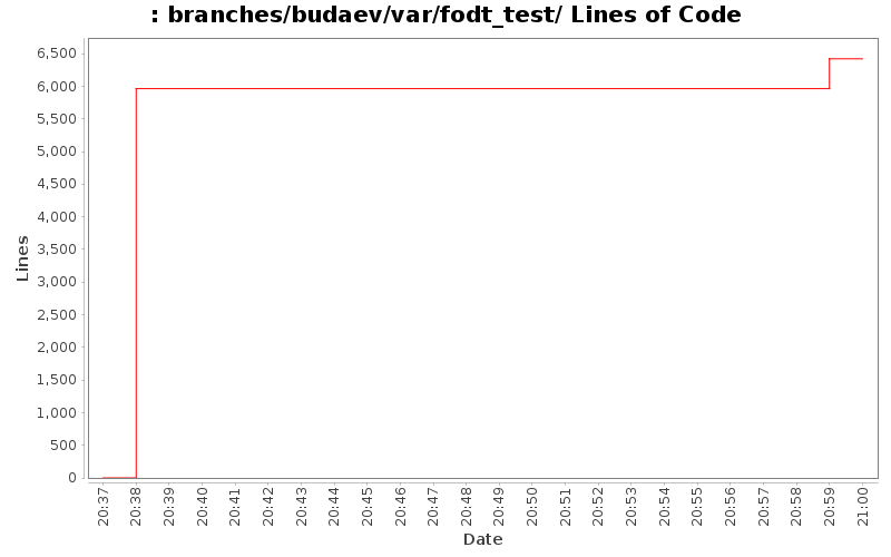 branches/budaev/var/fodt_test/ Lines of Code