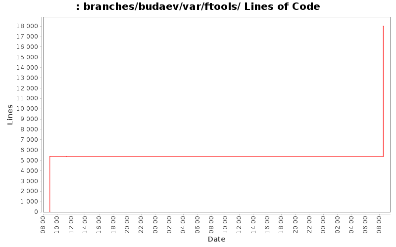 branches/budaev/var/ftools/ Lines of Code