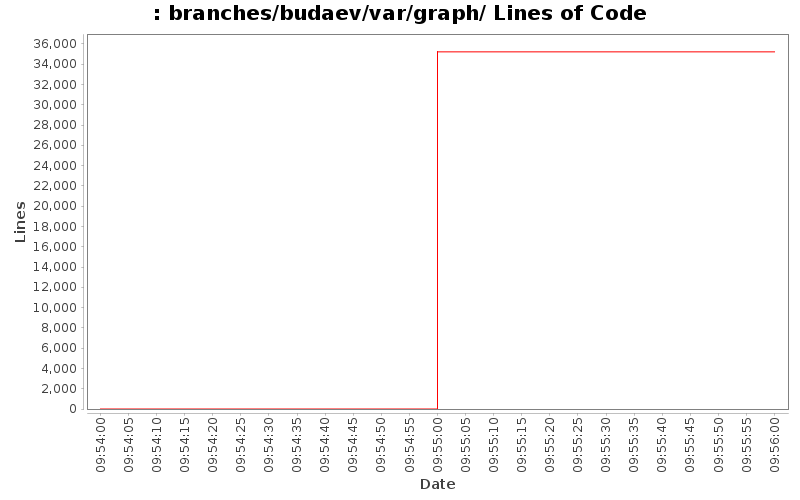 branches/budaev/var/graph/ Lines of Code