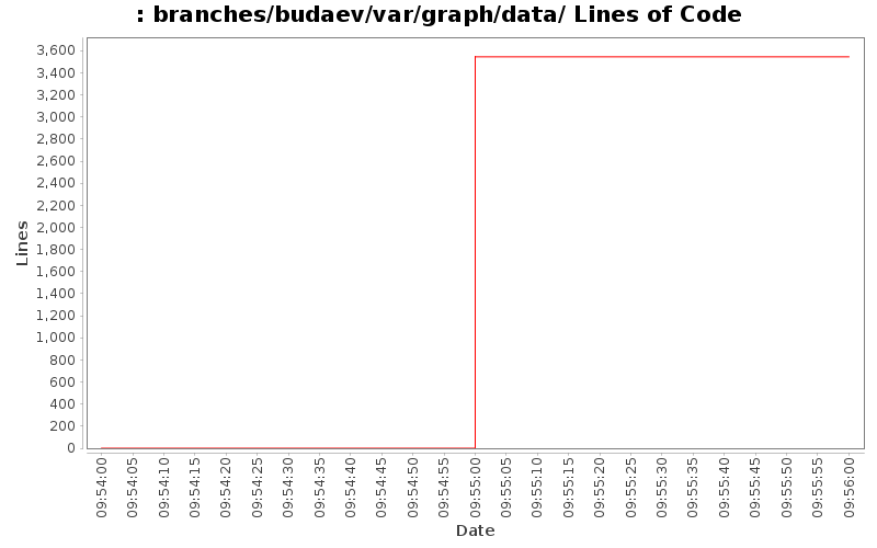 branches/budaev/var/graph/data/ Lines of Code