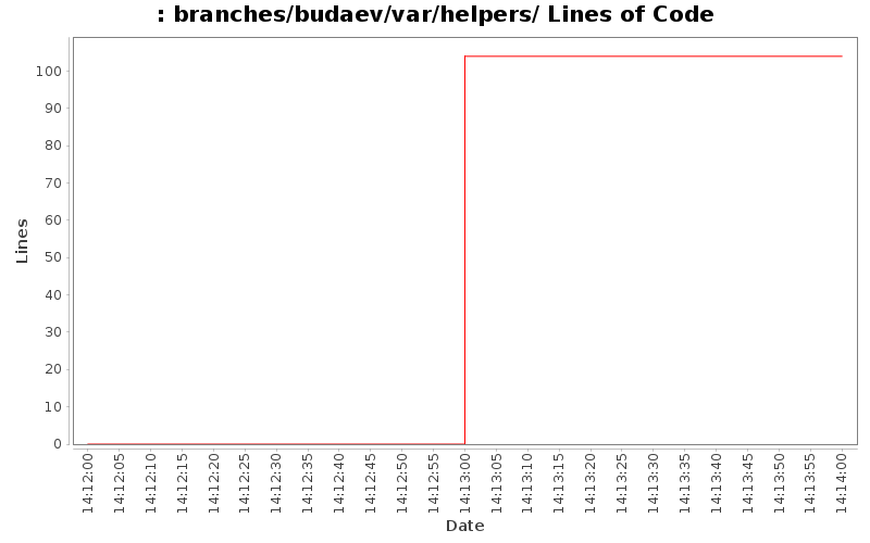 branches/budaev/var/helpers/ Lines of Code