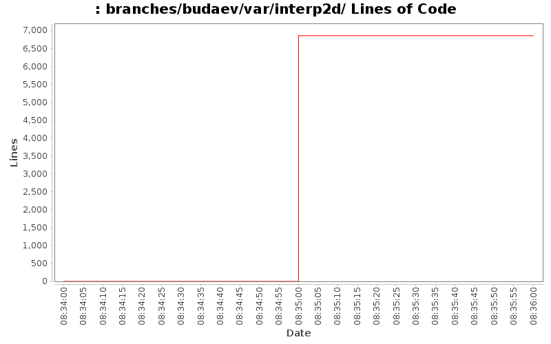 branches/budaev/var/interp2d/ Lines of Code