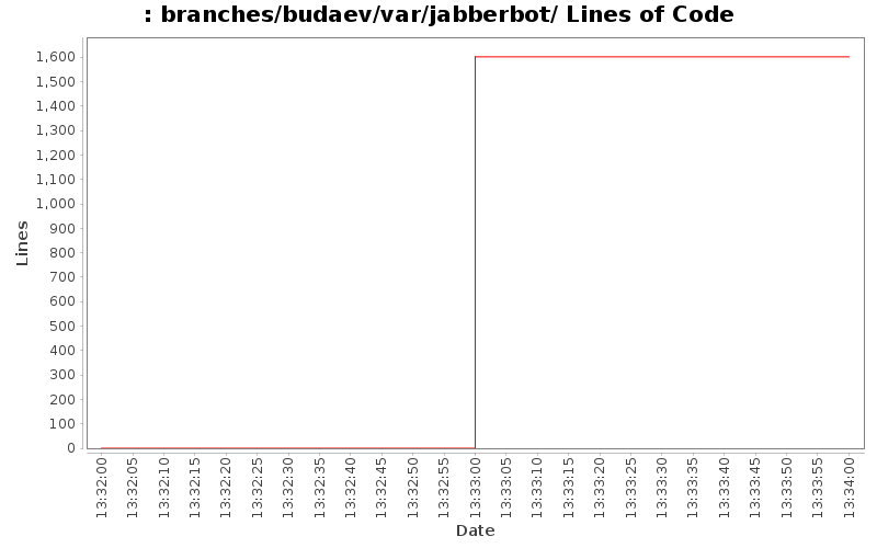 branches/budaev/var/jabberbot/ Lines of Code