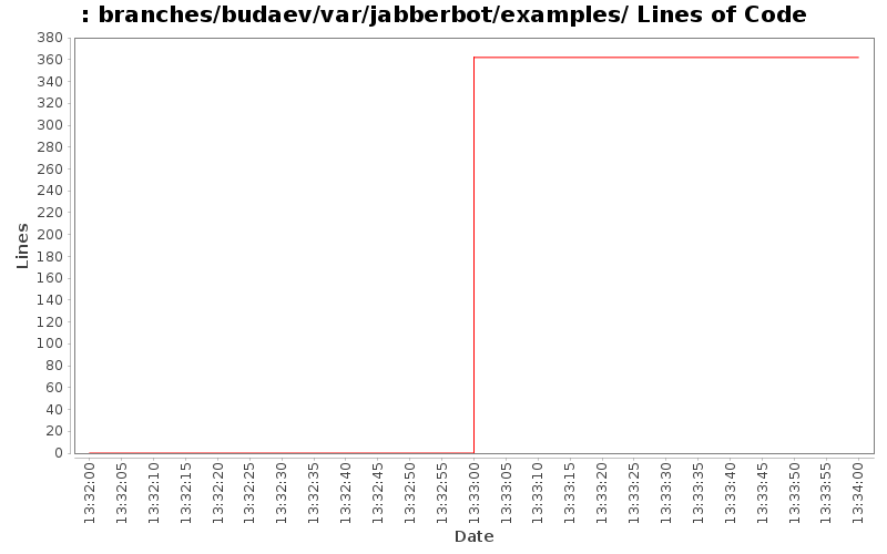 branches/budaev/var/jabberbot/examples/ Lines of Code