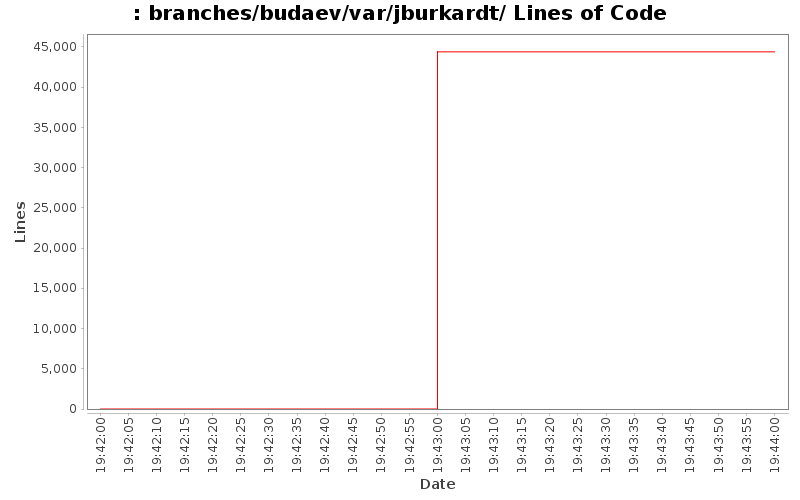 branches/budaev/var/jburkardt/ Lines of Code