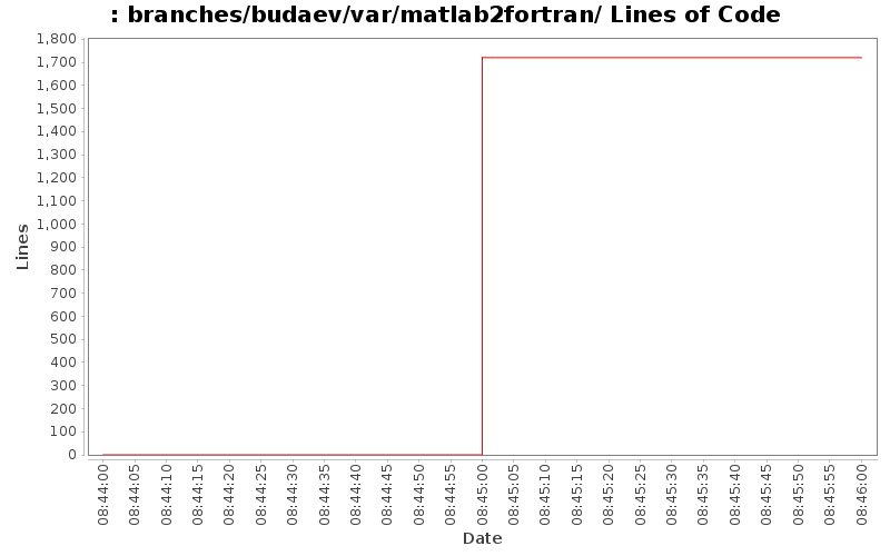 branches/budaev/var/matlab2fortran/ Lines of Code