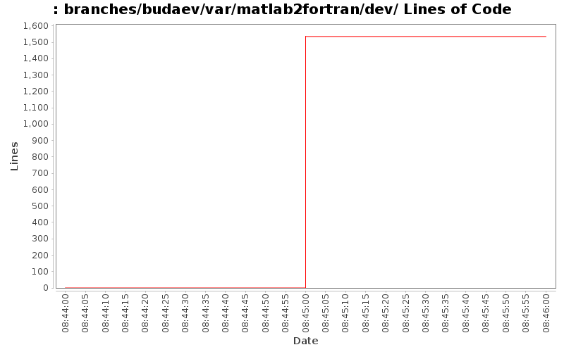 branches/budaev/var/matlab2fortran/dev/ Lines of Code