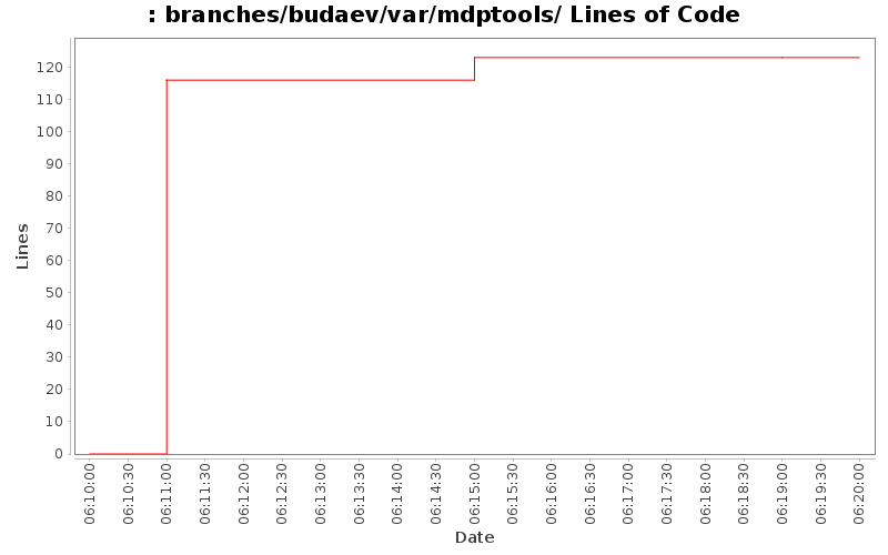 branches/budaev/var/mdptools/ Lines of Code